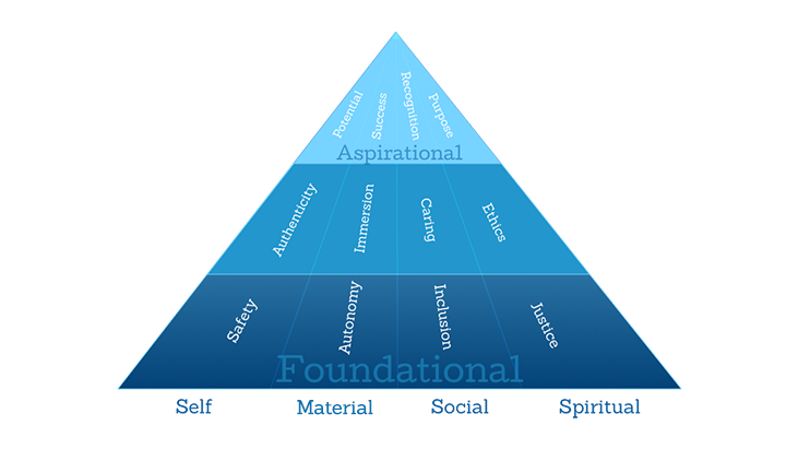 AgileBrain foundational pyramid graphic